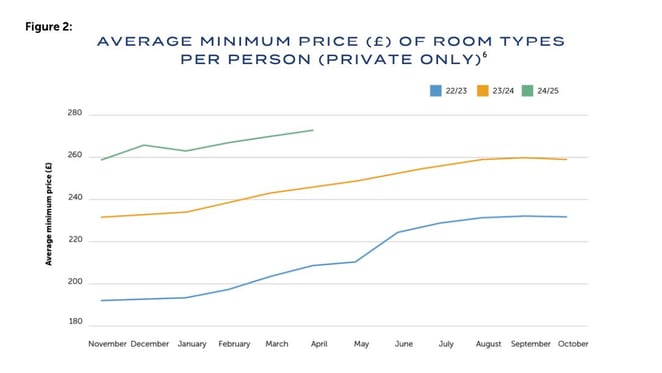 Average minimum price of room types per person (private only)