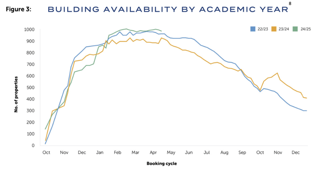 Building availability by academic year