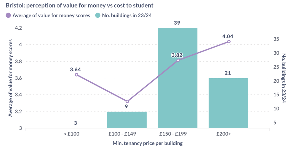 Bristol: perception of value for money vs cost to student