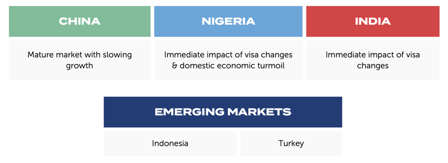 China is a mature market with slowing growth. Nigeria feels the immediate impact of visa changes and domestic economic turmoil. India feels immediate impact of visa changes. Indonesia and Turkey are emerging markets.