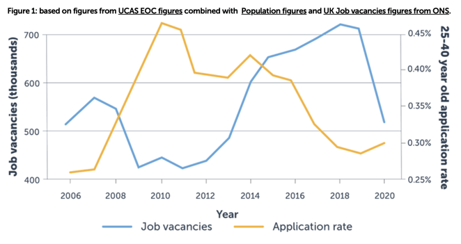 Graph showing job vacancies against mature student application rate