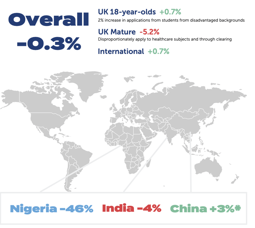 Applicants to this cycle data: 18-year-olds +0.7%, Mature students -5.2%, International +0.7%. Overall A drop in 0.3%.